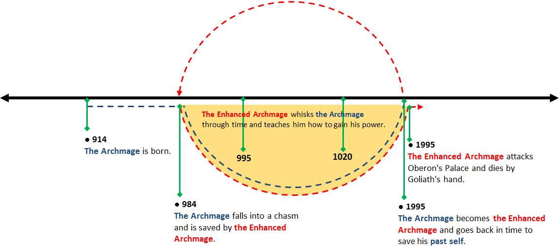 Archmage's time loop.png